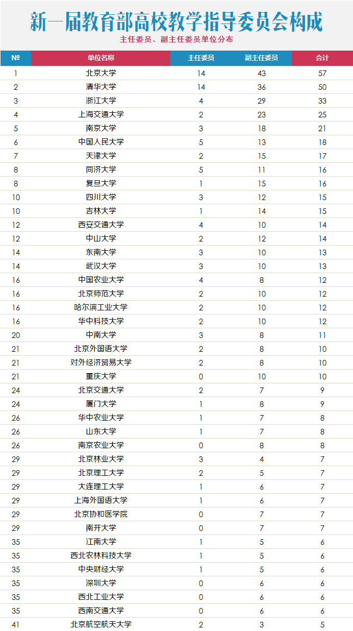 新一届教育部高校教学指导委员会构成.png