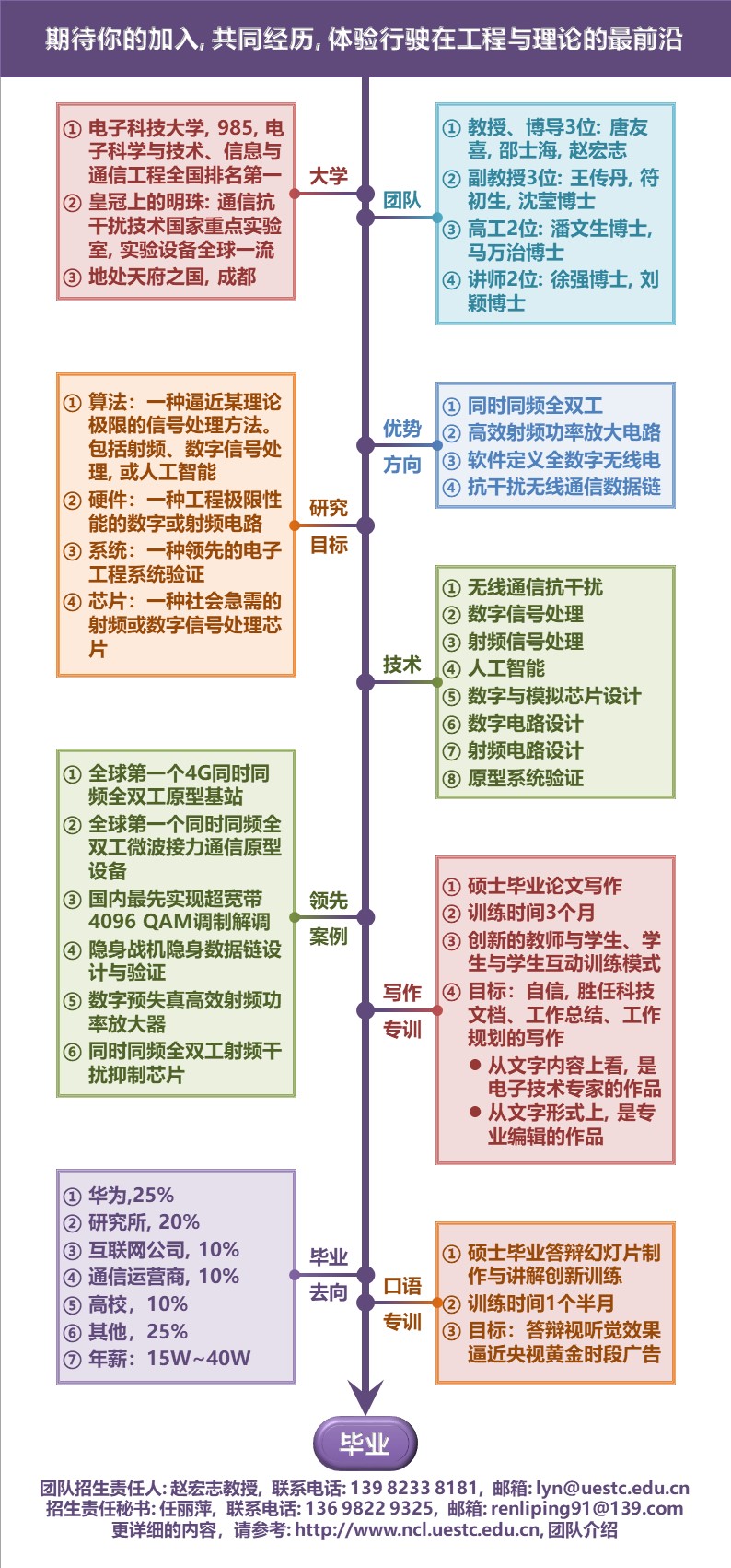 欢迎报考电子科技大学唐友喜团队的推荐研究生